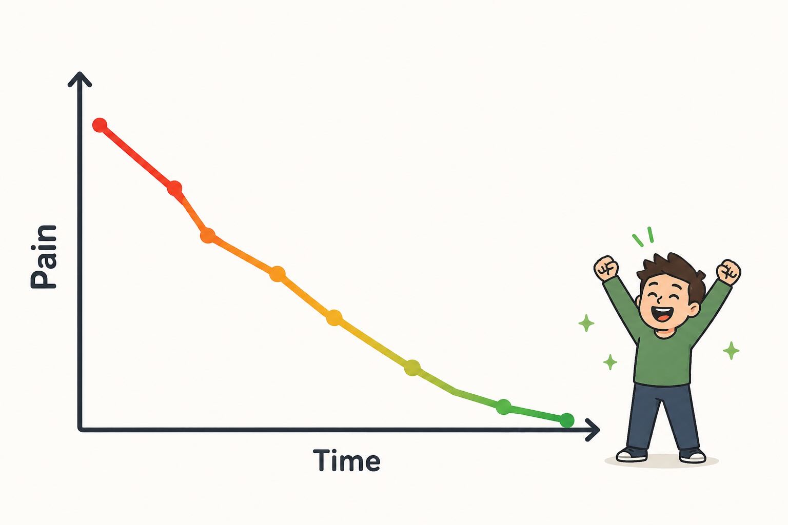 A line graph showing oncall pain scores trending downward over several months